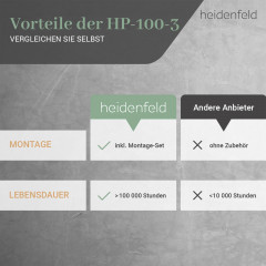 HEIDENFELD HF-HP100-3 | Infrarotheizung (1000 Watt, Raumgröße: 25 m²)